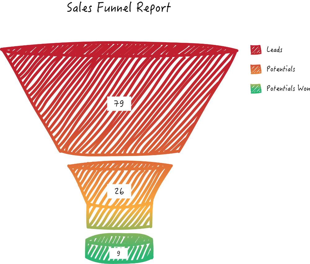 Zoho Reports funnel chart