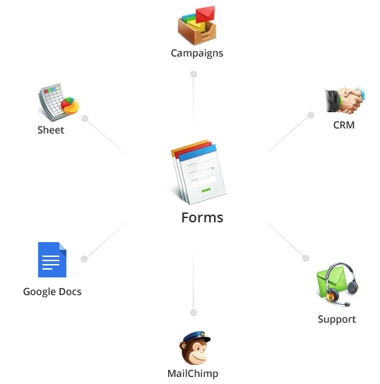 Zoho Forms can be integrated with other Zoho or 3rd party software