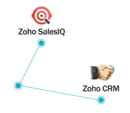 Zoho SalesIQ integrates to Zoho CRM providing a seamless lead conversion process