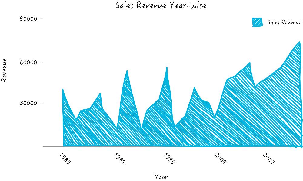 Zoho Reports area chart