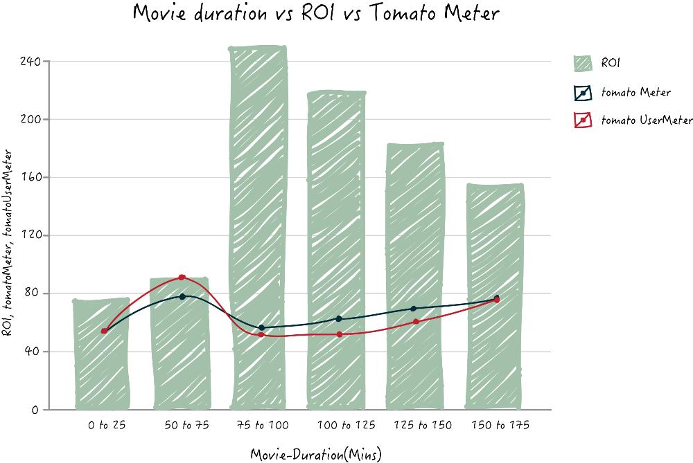 Zoho Reports combination bar and line chart