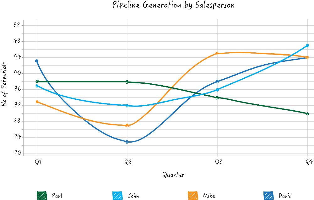 Zoho Reports line charts show data trends over time