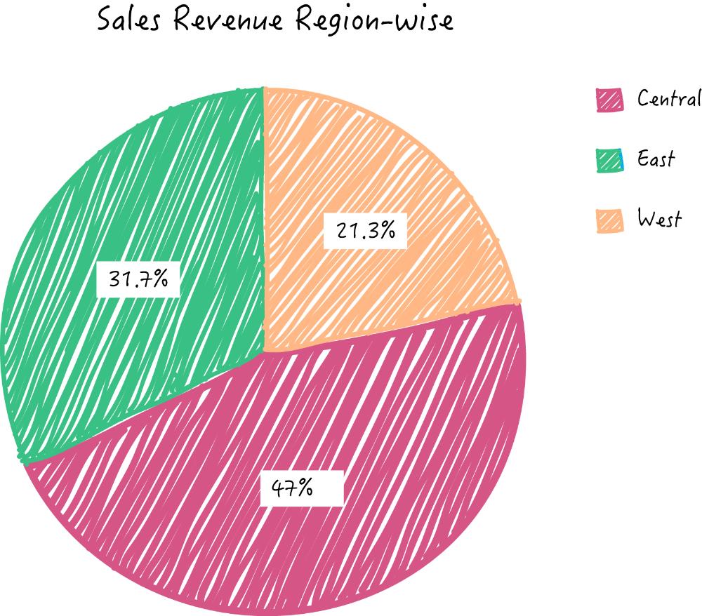 Zoho Reports pie chart