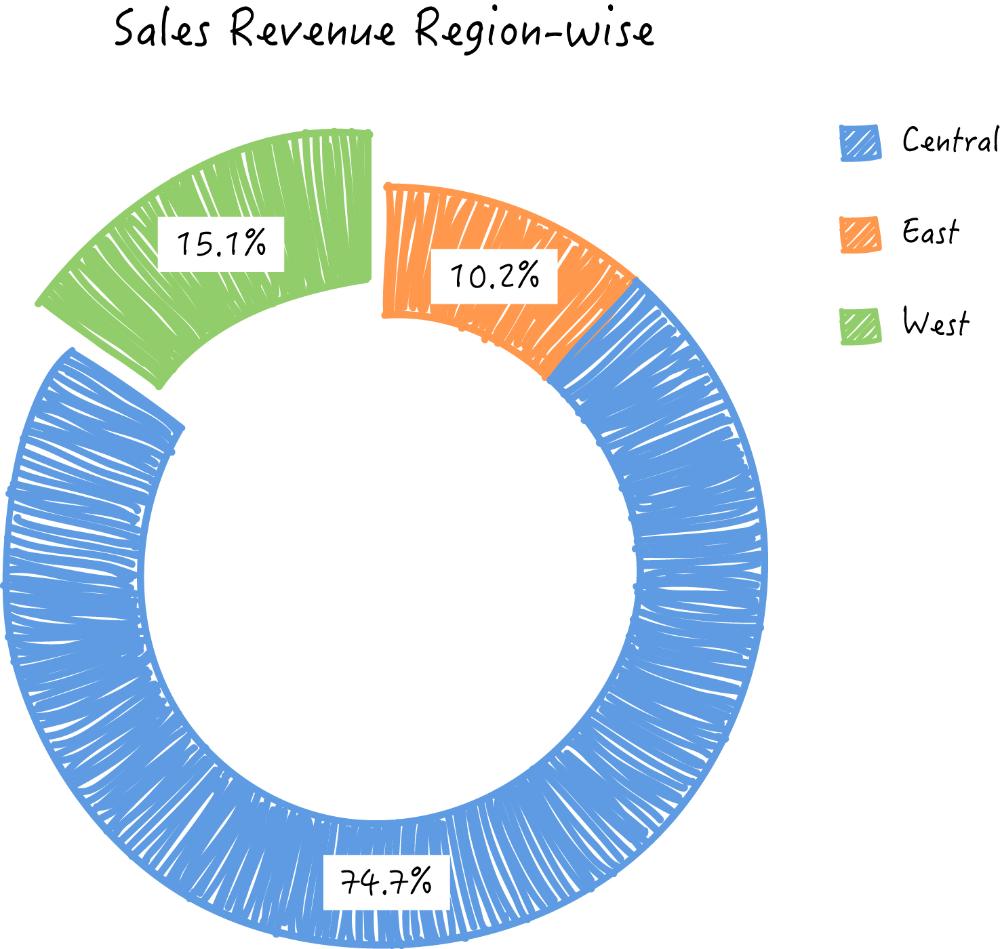 Zoho Reports ring or donut chart