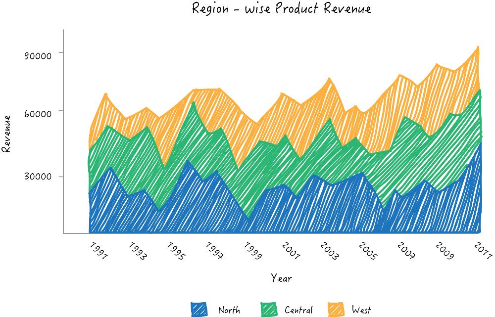 Zoho Reports stacked area chart