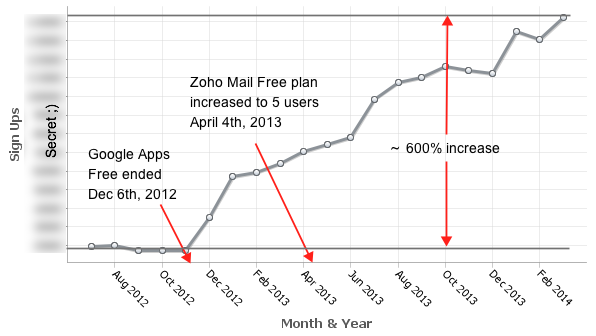 Zoho Mail is a cloud based hosted email service for small businesses