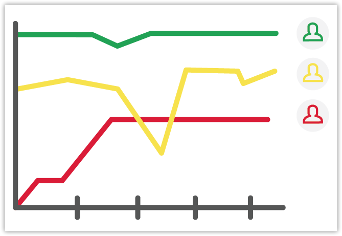 Zoho CRM integrates with Zoho Reports to give advances sales analytics functions