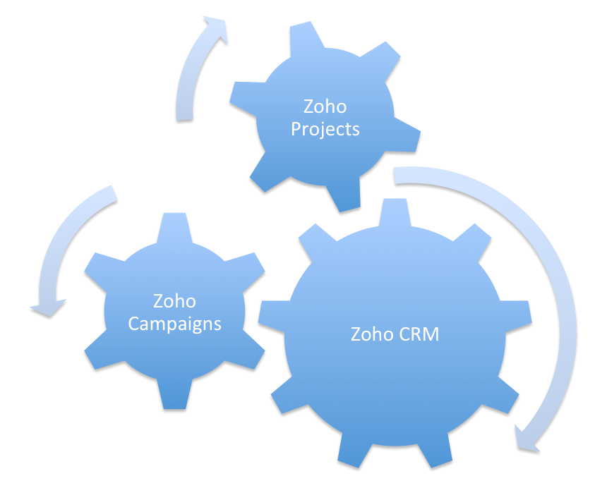 Zoho integrated online business sowftare