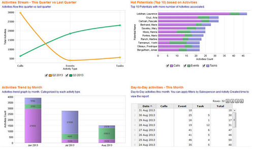 Zoho Reports online business reporting software