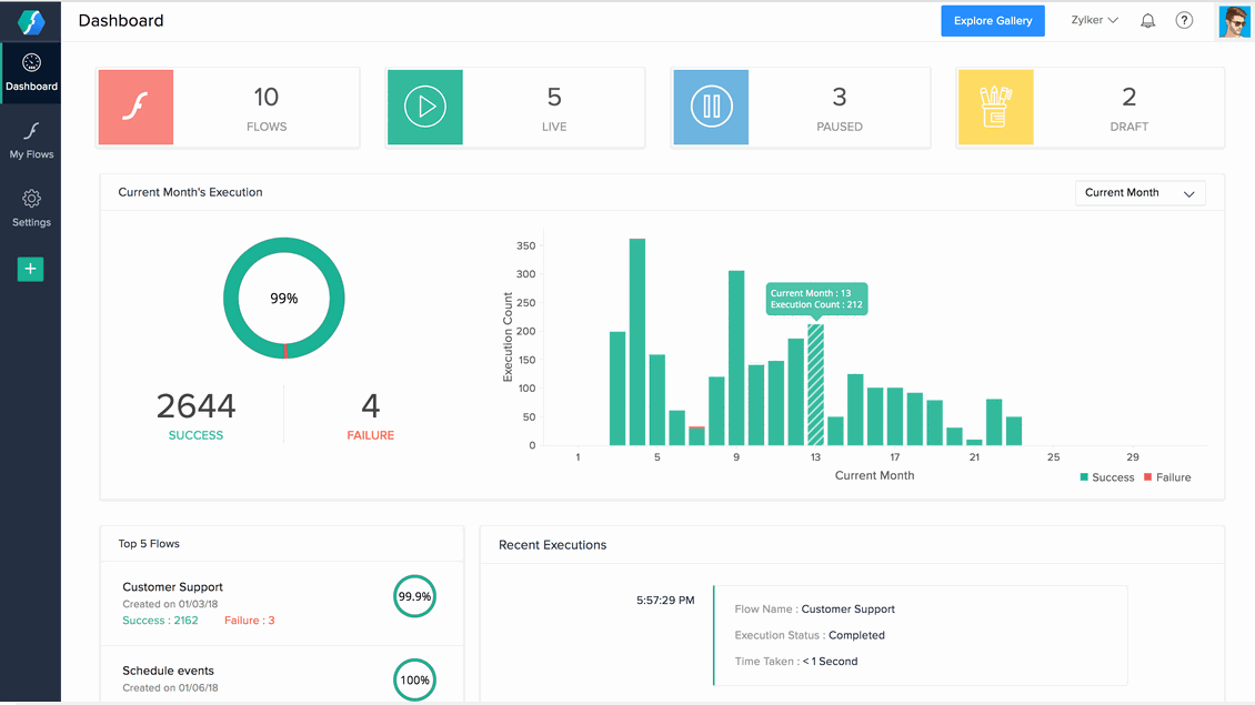 See what you business automations is doing