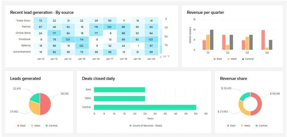 Zoho CRM sales dashboards offer powerful insight to your sales process