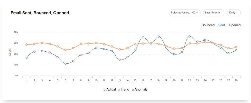 Zoho CRM advanced analyics reporting