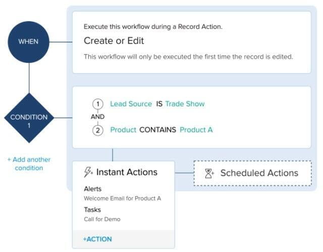 Zoho CRM sales automation