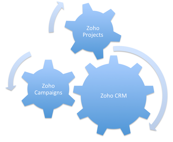 Zoho CRM is a flexible, cloud based CRM solution that can be customised to match any business type