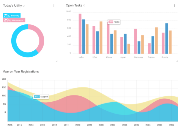 Zoho CRM chart functions display data in a concise summarised format