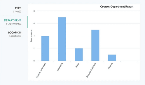 Measure effectiveness of online training using Zoho LMS