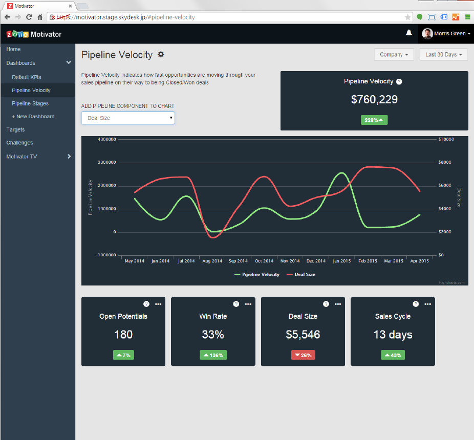 Monitor and track sales metrics through the sales lifecycle