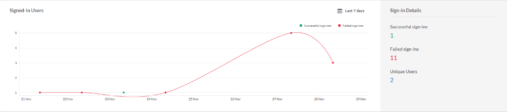 Zoho One user management