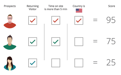 Website lead scoring in Zoho SalesIQ livechat software