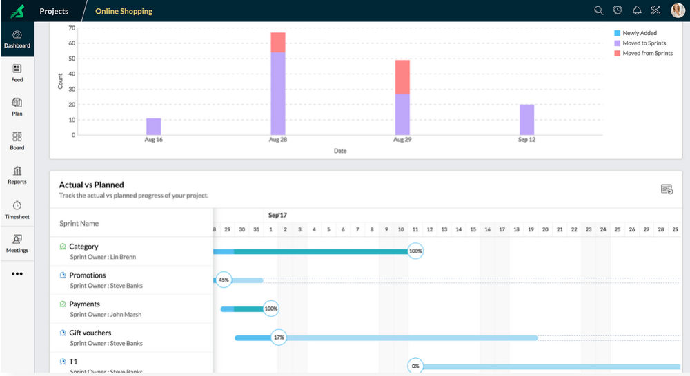 Zoho Sprints project management dashboard