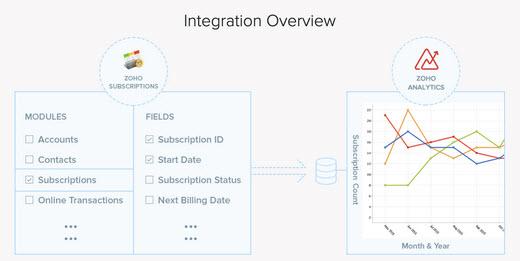 Zoho Subscriptions integrates to Zoho Reports providing poerful BI report building and data drill down functions