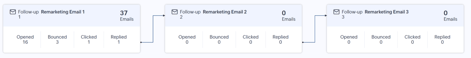 Analyse the success of your multi step automated communication campaigns using Zoho CRM cadence